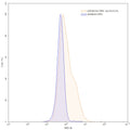 Flow-cytometry using FITC anti-human TNFa antibody. 293T transfected cells were stained with an irrelevant antibody (Blue Histogram) or an FITC anti-human TNFa monoclonal antibody (Catalog: HF879117, Yellow Histogram) at a concentration of 5 µg/ml for 30 mins at RT. After washing, and cells analysed on a NovoCyte Flow Cytometer.