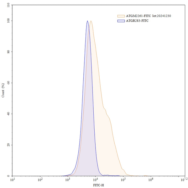 Flow-cytometry using FITC anti-human TNFa antibody. 293T transfected cells were stained with an irrelevant antibody (Blue Histogram) or an FITC anti-human TNFa monoclonal antibody (Catalog: HF879117, Yellow Histogram) at a concentration of 5 µg/ml for 30 mins at RT. After washing, and cells analysed on a NovoCyte Flow Cytometer.