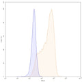 Flow-cytometry using PE anti-human TNFa antibody. 293T transfected cells were stained with an irrelevant antibody (Blue Histogram) or an PE anti-human TNFa monoclonal antibody (Catalog HF879127, Yellow Histogram) at a concentration of 5 µg/ml for 30 mins at RT. After washing, and cells analysed on a NovoCyte Flow Cytometer.