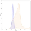 Flow-cytometry using APC anti-human TNFa antibody. 293T transfected cells were stained with an irrelevant antibody (Blue Histogram) or an APC anti-human TNFa monoclonal antibody (Catalog HF879137, Yellow Histogram) at a concentration of 5 µg/ml for 30 mins at RT. After washing, and cells analysed on a NovoCyte Flow Cytometer.