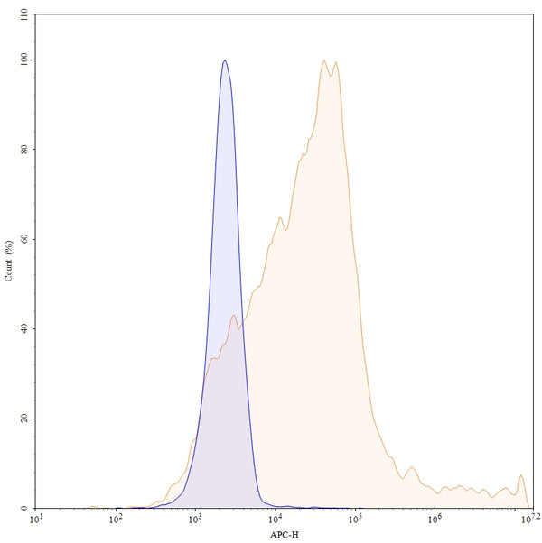 Flow-cytometry using APC anti-human TNFa antibody. 293T transfected cells were stained with an irrelevant antibody (Blue Histogram) or an APC anti-human TNFa monoclonal antibody (Catalog HF879137, Yellow Histogram) at a concentration of 5 µg/ml for 30 mins at RT. After washing, and cells analysed on a NovoCyte Flow Cytometer.