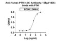 SEC-HPLC detection for Anti-Human PTH(1-34）Antibody (168g2/183k).