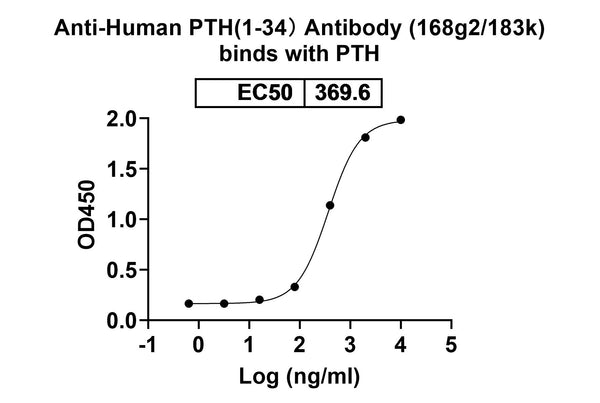 SEC-HPLC detection for Anti-Human PTH(1-34）Antibody (168g2/183k).