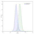 Flow-cytometry using anti-human  IL1B antibody.HeLa cells were stained with an irrelevant antibody (Blue Histogram) or an anti-human  IL1B antibody monoclonal antibody (Catalog # HF943010 ,Green Histogram) at a concentration of 5 µg/ml for 30 mins at RT. After washing, bound antibody was detected using a FITC conjugated goat anti-human antibody (Catalog # HF690414) and cells analysed on a NovoCyte Flow Cytometer.