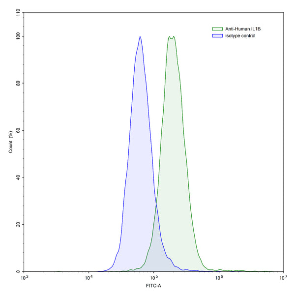 Flow-cytometry using anti-human  IL1B antibody.HeLa cells were stained with an irrelevant antibody (Blue Histogram) or an anti-human  IL1B antibody monoclonal antibody (Catalog # HF943010 ,Green Histogram) at a concentration of 5 µg/ml for 30 mins at RT. After washing, bound antibody was detected using a FITC conjugated goat anti-human antibody (Catalog # HF690414) and cells analysed on a NovoCyte Flow Cytometer.