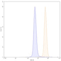 Flow-cytometry using anti-human IL1B antibody.HeLa cells were stained with an irrelevant antibody (Blue Histogram) or an anti-human IL1B antibody monoclonal antibody (Catalog # HF943107 ,Green Histogram) at a concentration of 5 ug/ml for 30 mins at RT. After washing, bound antibody was detected using a FITC conjugated goat anti-mouse antibody (Catalog # MF690414) and cells analysed on a NovoCyte Flow Cytometer.