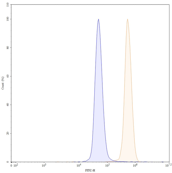 Flow-cytometry using anti-human IL1B antibody.HeLa cells were stained with an irrelevant antibody (Blue Histogram) or an anti-human IL1B antibody monoclonal antibody (Catalog # HF943107 ,Green Histogram) at a concentration of 5 ug/ml for 30 mins at RT. After washing, bound antibody was detected using a FITC conjugated goat anti-mouse antibody (Catalog # MF690414) and cells analysed on a NovoCyte Flow Cytometer.