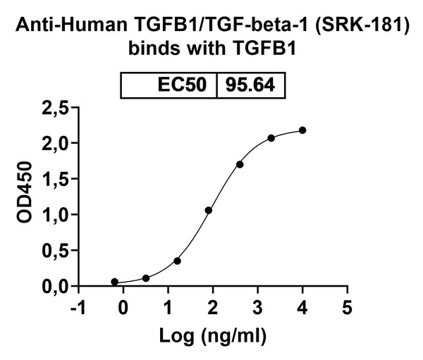 Anti-Human TGFB1/TGF-beta-1 Reference Antibody (SRK-181) – Figure 1 of 2