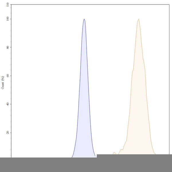 Anti-Human CD25/IL-2R alpha Reference Antibody (Daclizumab) – Figure 1 of 4