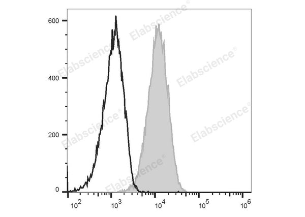PE Anti-Mouse CD80 Antibody[16-10A1] – Figure 1 of 2