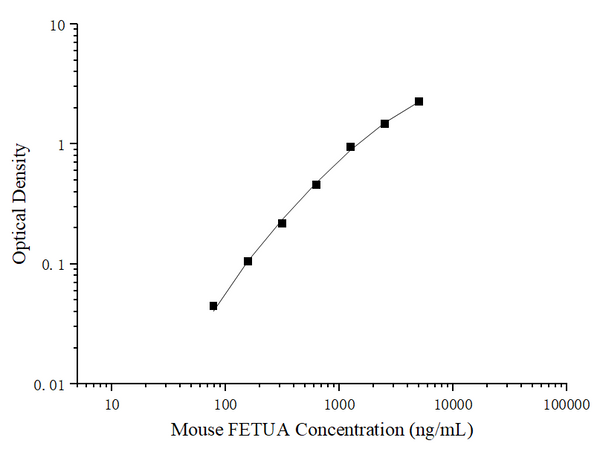 Uncoated Mouse FETUA (Fetuin A) ELISA Kit – Figure 1 of 4