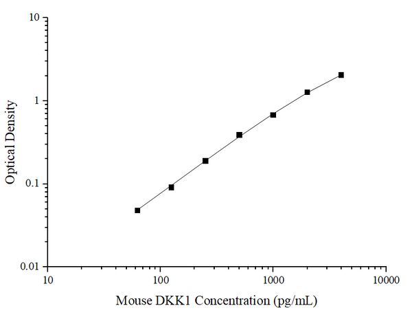 Uncoated Mouse DKK1 (Dickkopf Related Protein 1) ELISA Kit – Figure 1 of 4