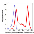 Lymphocytes-gated PBMCs stained with HLA-DR (L243) APC-Cyanine7 (RED); Lymphocytes-gated PBMCs are used as FMO control (BLUE).