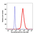 Monocytes-gated PBMCs stained with HLA-DP.DQ.DR (IVA12) FITC (RED); Monocytes-gated PBMCs are used as FMO control (BLUE).