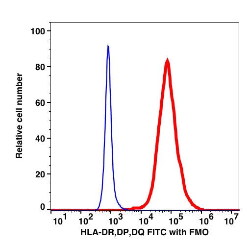 Monocytes-gated PBMCs stained with HLA-DP.DQ.DR (IVA12) FITC (RED); Monocytes-gated PBMCs are used as FMO control (BLUE).