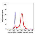 Monocytes-gated PBMCs stained with anti-HLA-DR (L243) iFluor 647 (RED); Monocytes-gated PBMCs are used as FMO control (BLUE).