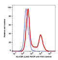 Lymphocytes-gated PBMCs stained with HLA-DR (L243) PerCP (RED); Lymphocytes-gated PBMCs are used as FMO control (BLUE).