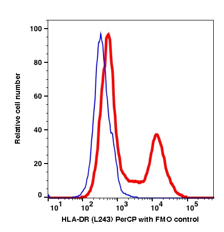 Lymphocytes-gated PBMCs stained with HLA-DR (L243) PerCP (RED); Lymphocytes-gated PBMCs are used as FMO control (BLUE).