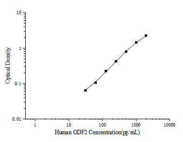 Human GDF2 (Growth Differentiation Factor 2) ELISA Kit – Figure 1 of 3
