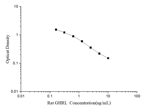 Rat GHRL (Ghrelin) ELISA Kit – Figure 1 of 3