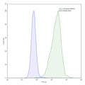 Flow-cytometry using anti-human SMYD3 antibody.HeLa cells were stained with an irrelevant antibody (Blue Histogram) or an anti-human SMYD3 antibody monoclonal antibody (Catalog # HP320013 ,Green Histogram) at a concentration of 5 µg/ml for 30 mins at RT. After washing, bound antibody was detected using a FITC conjugated goat anti-mouse antibody (Catalog # MF690414) and cells analysed on a NovoCyte Flow Cytometer.