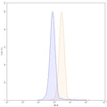 Flow-cytometry using PE anti-human SIGLEC15 antibody. U87 cells were stained with an irrelevant antibody (Blue Histogram) or an PE anti-human SIGLEC15 monoclonal antibody (Catalog: HP516127, Yellow Histogram) at a concentration of 5 µg/ml for 30 mins at RT. After washing, cells analysed on a NovoCyte Flow Cytometer.
