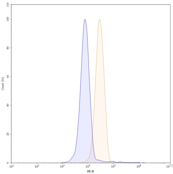 Flow-cytometry using PE anti-human SIGLEC15 antibody. U87 cells were stained with an irrelevant antibody (Blue Histogram) or an PE anti-human SIGLEC15 monoclonal antibody (Catalog: HP516127, Yellow Histogram) at a concentration of 5 µg/ml for 30 mins at RT. After washing, cells analysed on a NovoCyte Flow Cytometer.