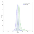 Flow-cytometry using anti-human TSLPR antibody.Human peripheral blood lymphocytes were stained with an irrelevant antibody (Blue Histogram) or an anti-human TSLPR antibody monoclonal antibody (Catalog # HP521013 ,Green Histogram) at a concentration of 5 µg/ml for 30 mins at RT. After washing, bound antibody was detected using a FITC conjugated goat anti-mouse antibody (Catalog # MF690414) and cells analysed on a NovoCyte Flow Cytometer.