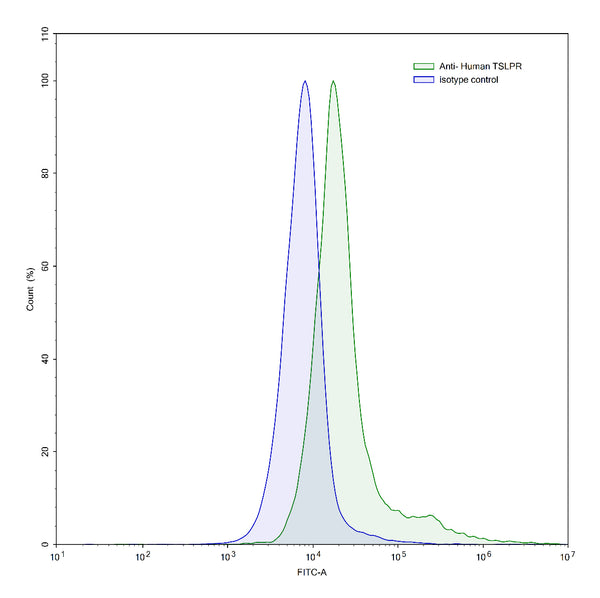 Flow-cytometry using anti-human TSLPR antibody.Human peripheral blood lymphocytes were stained with an irrelevant antibody (Blue Histogram) or an anti-human TSLPR antibody monoclonal antibody (Catalog # HP521013 ,Green Histogram) at a concentration of 5 µg/ml for 30 mins at RT. After washing, bound antibody was detected using a FITC conjugated goat anti-mouse antibody (Catalog # MF690414) and cells analysed on a NovoCyte Flow Cytometer.