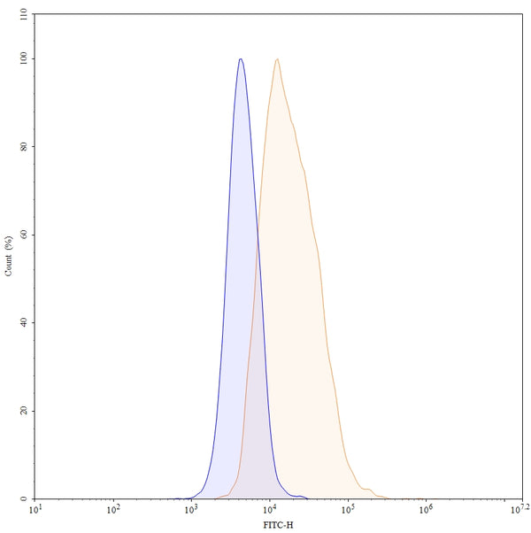 Anti-Human VSIR/VISTA Reference Antibody (HMBD-002) – Figure 1 of 3