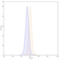 Flow-cytometry using FITC anti-human DLL3 antibody. Untransfected cells (blue Histogram) and Transfected cells (Yellow Histogram) were stained with an FITC anti-human DLL3 monoclonal antibody (Catalog HP628217) at a concentration of 5 µg/ml for 30 mins at RT. After washing, cells analysed on a NovoCyte Flow Cytometer.