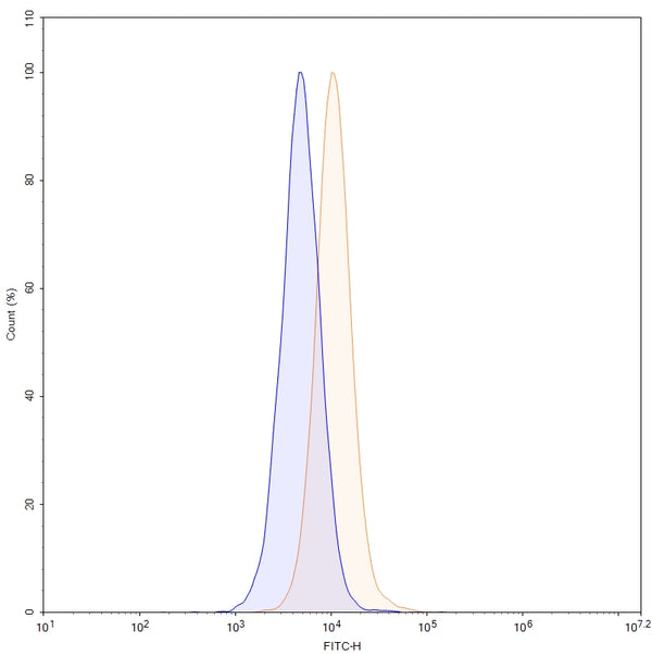 Flow-cytometry using FITC anti-human DLL3 antibody. Untransfected cells (blue Histogram) and Transfected cells (Yellow Histogram) were stained with an FITC anti-human DLL3 monoclonal antibody (Catalog HP628217) at a concentration of 5 µg/ml for 30 mins at RT. After washing, cells analysed on a NovoCyte Flow Cytometer.