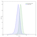 Flow-cytometry using anti-human CD112R antibody.Jurkat cells were stained with an irrelevant antibody (Blue Histogram) or an anti-human CD112R antibody monoclonal antibody (Catalog # HP700107 ,Green Histogram) at a concentration of 5 µg/ml for 30 mins at RT. After washing, bound antibody was detected using a FITC conjugated goat anti-mouse antibody (Catalog # MF690414) and cells analysed on a NovoCyte Flow Cytometer.