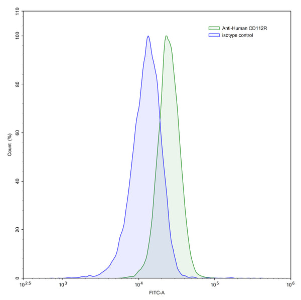 Flow-cytometry using anti-human CD112R antibody.Jurkat cells were stained with an irrelevant antibody (Blue Histogram) or an anti-human CD112R antibody monoclonal antibody (Catalog # HP700107 ,Green Histogram) at a concentration of 5 µg/ml for 30 mins at RT. After washing, bound antibody was detected using a FITC conjugated goat anti-mouse antibody (Catalog # MF690414) and cells analysed on a NovoCyte Flow Cytometer.