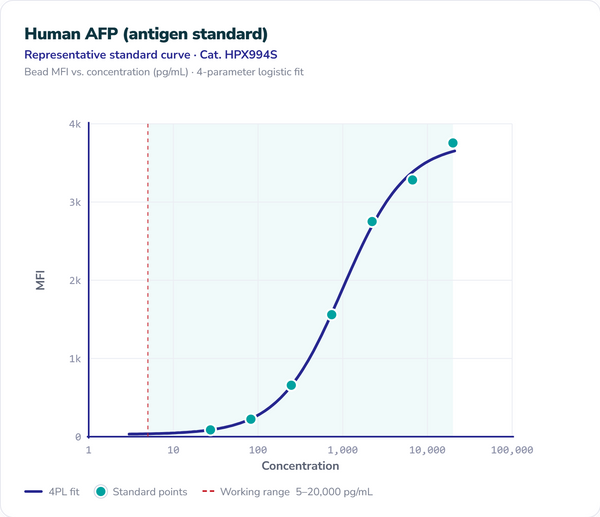 Human AFP Antigen Standard – Figure 1 of 1