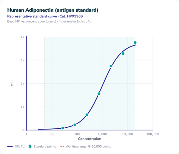 Human Adiponectin Antigen Standard – Figure 1 of 1