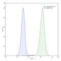 Flow-cytometry using anti-human SLC1A5 antibody.HeLa cells were stained with an irrelevant antibody (Blue Histogram) or an anti-human SLC1A5 antibody monoclonal antibody (Catalog # HS734107 ,Green Histogram) at a concentration of 5 µg/ml for 30 mins at RT. After washing, bound antibody was detected using a FITC conjugated goat anti-human antibody (Catalog # HF690414) and cells analysed on a NovoCyte Flow Cytometer.