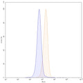Flow-cytometry using PE anti-human SLC1A5 antibody. Jurkat cells were stained with an irrelevant antibody (Blue Histogram) or an PE anti-human SLC1A5 monoclonal antibody (Catalog HS734127, Yellow Histogram) at a concentration of 5 µg/ml for 30 mins at RT. After washing, and cells analysed on a NovoCyte Flow Cytometer.