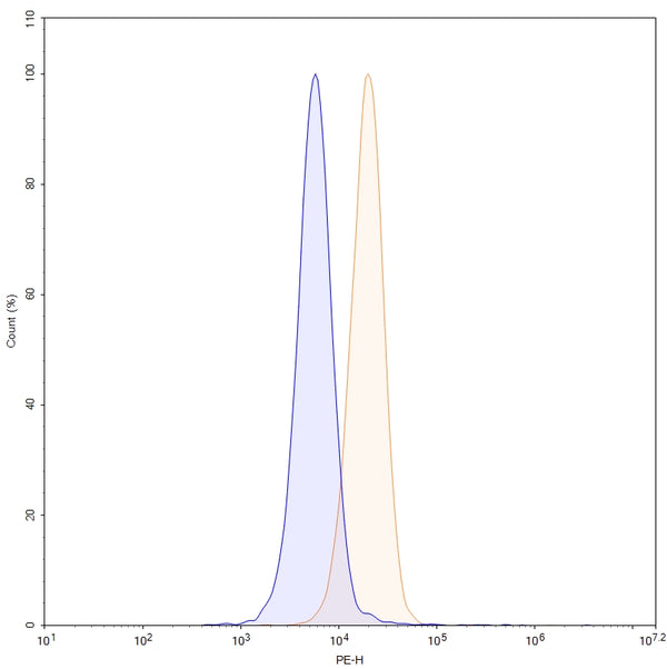 Flow-cytometry using PE anti-human SLC1A5 antibody. Jurkat cells were stained with an irrelevant antibody (Blue Histogram) or an PE anti-human SLC1A5 monoclonal antibody (Catalog HS734127, Yellow Histogram) at a concentration of 5 µg/ml for 30 mins at RT. After washing, and cells analysed on a NovoCyte Flow Cytometer.