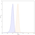 Flow-cytometry using APC anti-human SLC1A5 antibody. Jurkat cells were stained with an irrelevant antibody (Blue Histogram) or an APC anti-human SLC1A5 monoclonal antibody (Catalog: HS734137, Yellow Histogram) at a concentration of 5 µg/ml for 30 mins at RT. After washing, and cells analysed on a NovoCyte Flow Cytometer.