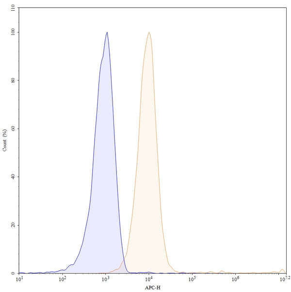 Flow-cytometry using APC anti-human SLC1A5 antibody. Jurkat cells were stained with an irrelevant antibody (Blue Histogram) or an APC anti-human SLC1A5 monoclonal antibody (Catalog: HS734137, Yellow Histogram) at a concentration of 5 µg/ml for 30 mins at RT. After washing, and cells analysed on a NovoCyte Flow Cytometer.