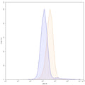Flow-cytometry using APC anti-human CD226 antibody. HEL cells were stained with an irrelevant antibody (Blue Histogram) or an APC anti-human CD226 monoclonal antibody (Catalog: HS737137, Yellow Histogram) at a concentration of 5 µg/ml for 30 mins at RT. After washing, and cells analysed on a NovoCyte Flow Cytometer.