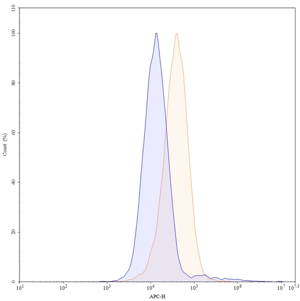 Flow-cytometry using APC anti-human CD226 antibody. HEL cells were stained with an irrelevant antibody (Blue Histogram) or an APC anti-human CD226 monoclonal antibody (Catalog: HS737137, Yellow Histogram) at a concentration of 5 µg/ml for 30 mins at RT. After washing, and cells analysed on a NovoCyte Flow Cytometer.