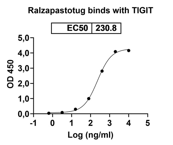Anti-Human TIGIT Reference Antibody (Ralzapastotug) – Figure 1 of 4