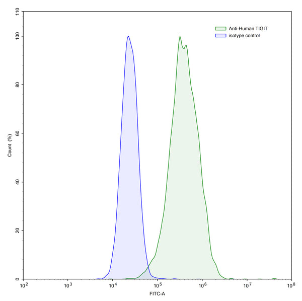 Flow-cytometry using anti-human TIGIT antibody.TIGIT Transfected CHO cells were stained with an irrelevant antibody (Blue Histogram) or an anti-human TIGIT antibody monoclonal antibody (Catalog # HS739107 ,Green Histogram) at a concentration of 5 µg/ml for 30 mins at RT. After washing, bound antibody was detected using a FITC conjugated goat anti-human antibody (Catalog # HF690414) and cells analysed on a NovoCyte Flow Cytometer.