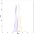 Flow-cytometry FITC using anti-human TIGIT antibody. Untransfected cells (blue Histogram) and Transfected cells (Yellow Histogram) were stained with an FITC anti-human TIGIT monoclonal antibody (Catalog HS739217) at a concentration of 5 µg/ml for 30 mins at RT. After washing, cells analysed on a NovoCyte Flow Cytometer.