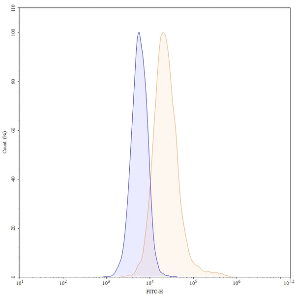 Flow-cytometry FITC using anti-human TIGIT antibody. Untransfected cells (blue Histogram) and Transfected cells (Yellow Histogram) were stained with an FITC anti-human TIGIT monoclonal antibody (Catalog HS739217) at a concentration of 5 µg/ml for 30 mins at RT. After washing, cells analysed on a NovoCyte Flow Cytometer.
