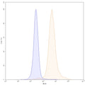 Flow-cytometry PE using anti-human TIGIT antibody. Untransfected cells (blue Histogram) and Transfected cells (Yellow Histogram) were stained with an PE anti-human TIGIT monoclonal antibody (Catalog HS739227) at a concentration of 5 µg/ml for 30 mins at RT. After washing, cells analysed on a NovoCyte Flow Cytometer.