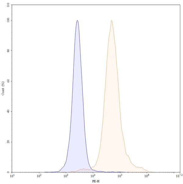 Flow-cytometry PE using anti-human TIGIT antibody. Untransfected cells (blue Histogram) and Transfected cells (Yellow Histogram) were stained with an PE anti-human TIGIT monoclonal antibody (Catalog HS739227) at a concentration of 5 µg/ml for 30 mins at RT. After washing, cells analysed on a NovoCyte Flow Cytometer.