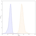 Flow-cytometry APC using anti-human TIGIT antibody. Untransfected cells (blue Histogram) and Transfected cells (Yellow Histogram) were stained with an APC anti-human TIGIT monoclonal antibody (Catalog HS739237) at a concentration of 5 µg/ml for 30 mins at RT. After washing, cells analysed on a NovoCyte Flow Cytometer.